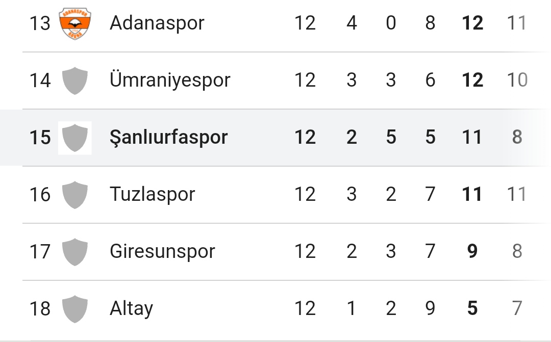 Şanlıurfaspor Ligde Aradığını Bulamıyor