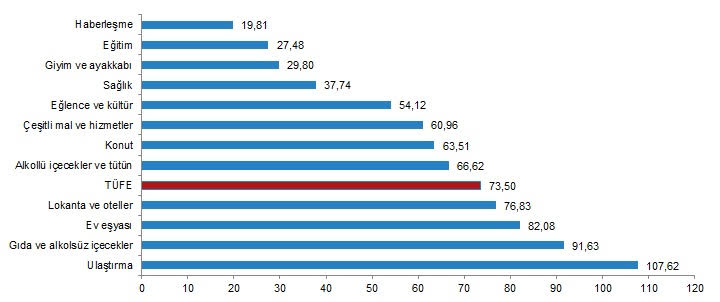 TÜİK Ekim Ayı Enflasyonunu Açıkladı