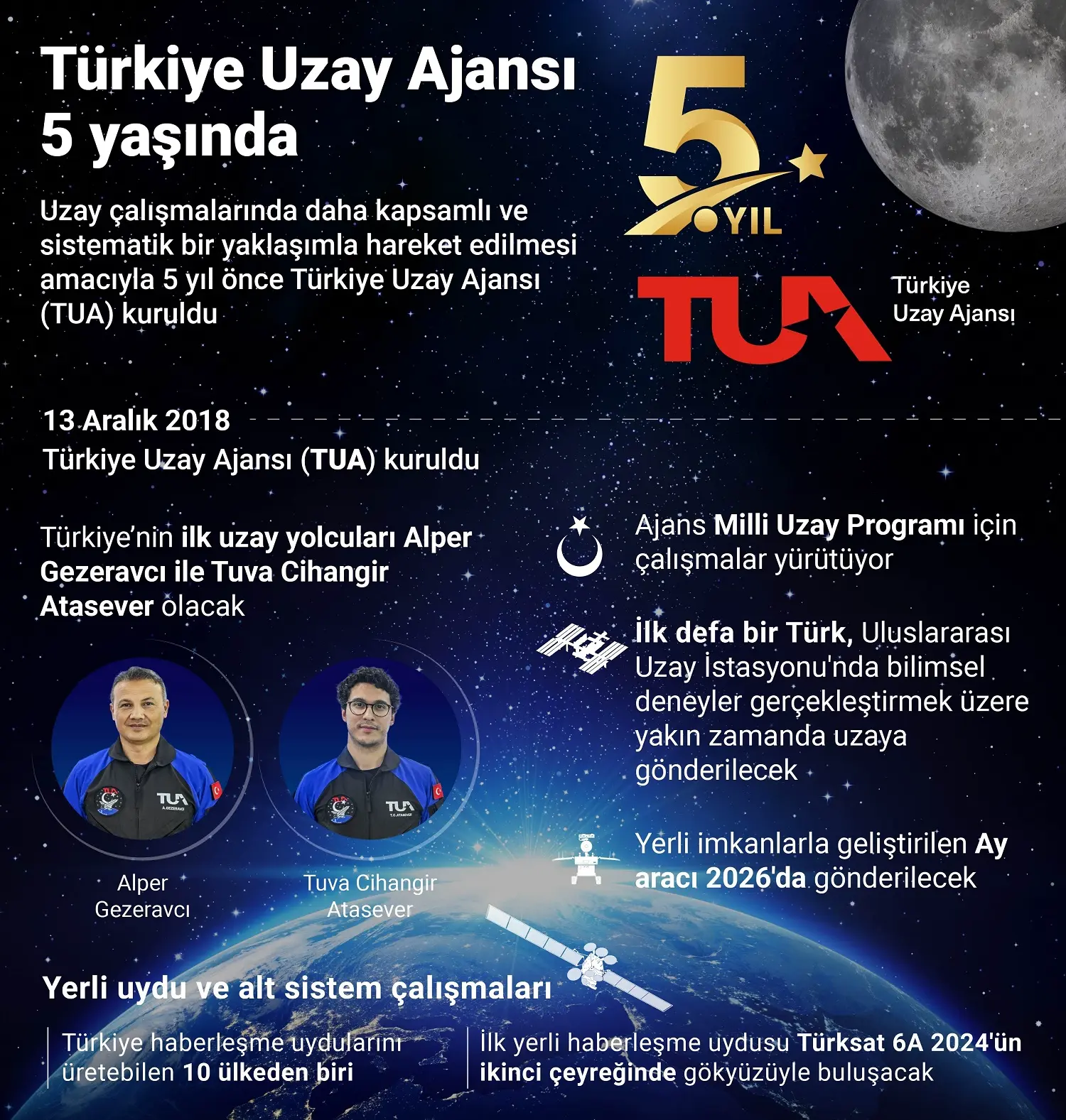 Türkiye Uzay Ajansı 5 Yaşında