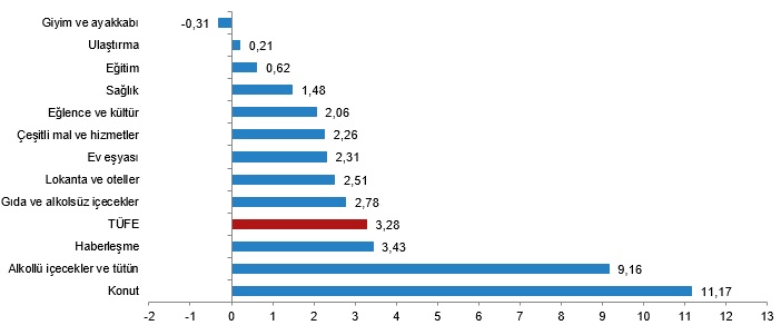 TÜİK Kasım Enflasyonunu Açıkladı