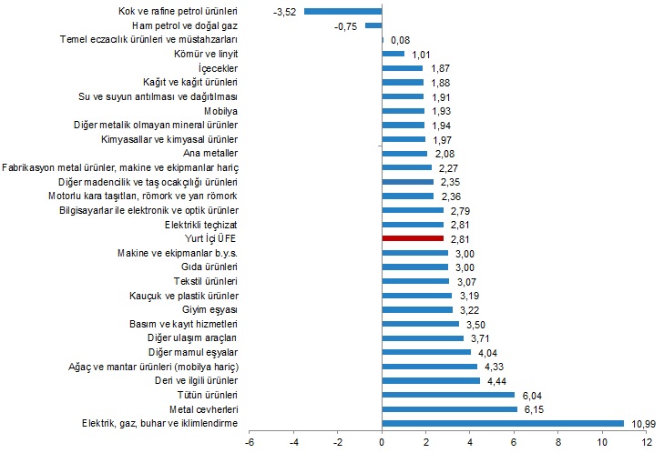 Yurtiçi Fiyat Endeksi Belli Oldu